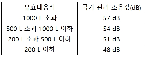 삼성 뚜껑형 김치냉장고] 가동 중 소음(웅~, 윙~, 웽)이 발생해요. | 삼성전자서비스