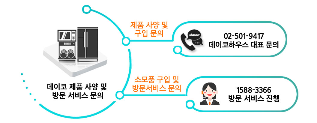 데이코 서비스데이터제품 사양 및 방문 서비스 문의  사양문의 데이코서비스 02-501-9417, 방문서비스 1588-3366