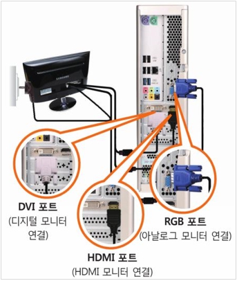 삼성 데스크톱/올인원] 데스크톱 Pc에 모니터 케이블(Rgb, Dvi, Hdmi) 연결 방법이 궁금합니다. | 삼성전자서비스