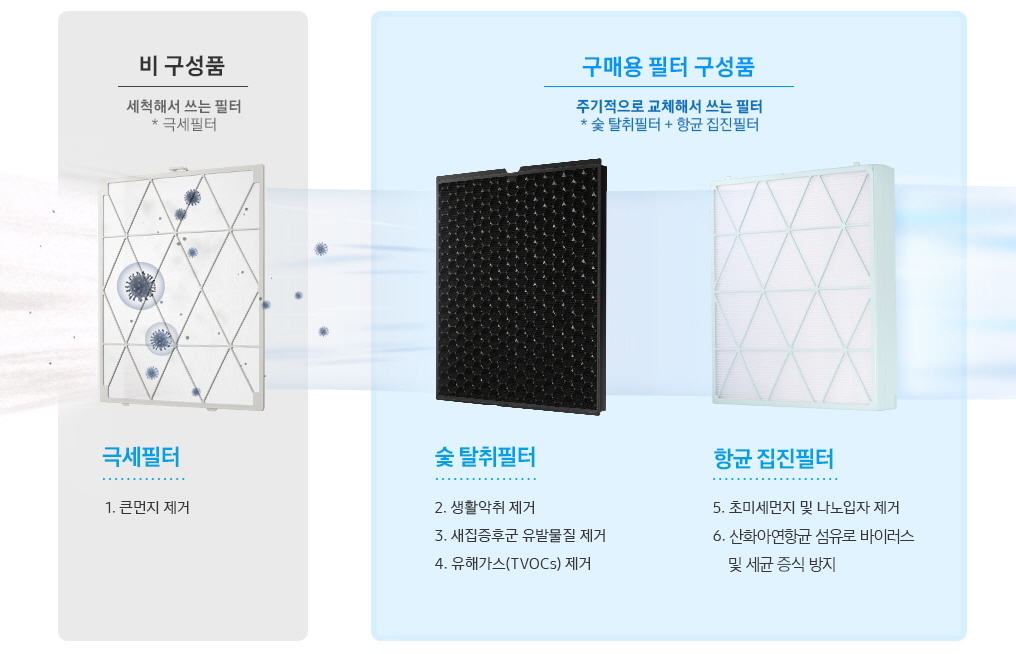 각종 필터 이미지와 기능을 보여주고 있습니다. (펫털 극세필터, 먼지 극세필터, 펫 탈취필터, 미세먼지 집진필터
