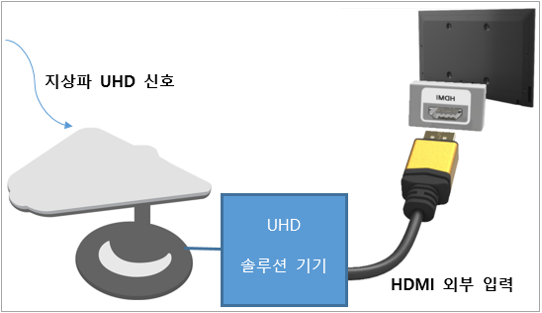  TV 지상파 UHD방송이 안 나와 사용 못할때 UHD 안테나와 HDMI 연결