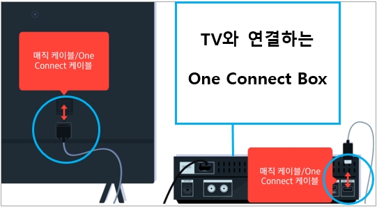   TV와 원 커넥트를 연결 후 외부기기는 원 커넥트 박스에 연결하는 방식으로 외부기기 연결에 편리한 점이 생겼습니다.