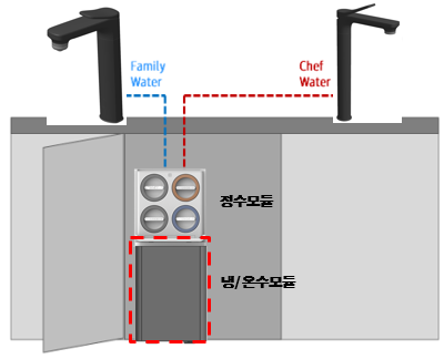 싱크대 아래 냉/온수 모듈 설치된 이미지