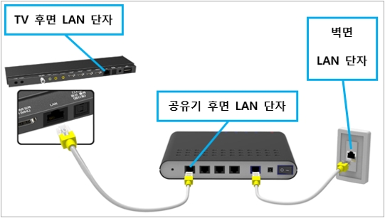 TV와 공유기 후면 LAN 단자, 벽면 LAN 단자에 케이블을 다시 삽입 후 사용해 주세요