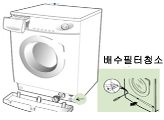 세탁기 문 (도어) 안 열리는 증상 에 대한  배수필터 커버 분해 방법 진행시 제품 아래쪽의 일자 드라이버를 이용해서 전면커버를 여는 이미지
