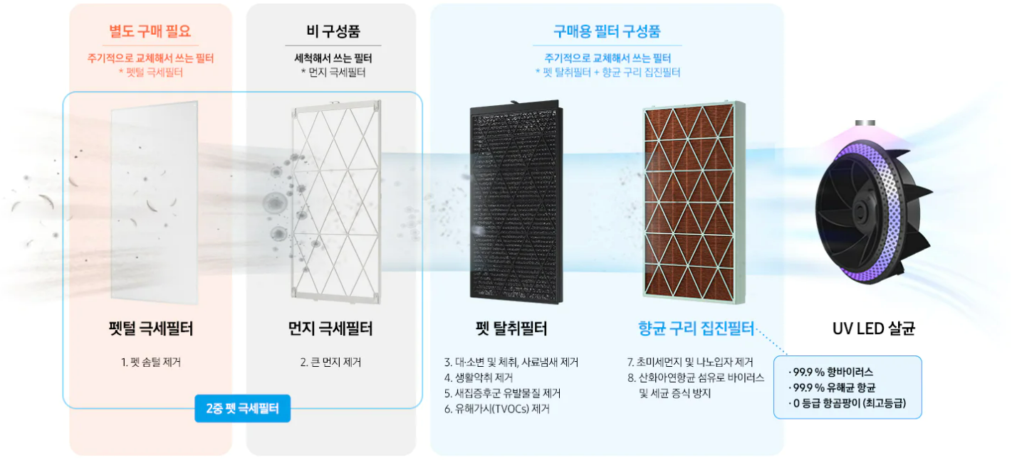 펫털 극세필터, 먼지 극세필터, 펫 탈취필터, 항균 구리 집진필터, UV LED 살균에 관한 설명이 보여집니다.