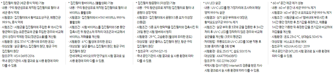 * 집진필터 항균 (세균 증식 억제) 기능 · 내용 : 구리 항균섬유로 제작된 집진필터로 필터 내 세균 증식 억제 · 시험결과 : 집진필터에서 황색포도상구균, 폐렴간균 99.9 %, 증식 억제 · 시험조건 : 시험균을 집진필터에 주입한 후 18시간 뒤 항균력이 없는 표준면포에 균을 주입한 경우와 비교해 균의 성장이 억제된 정도(정균감소율)를 계산함. · 시험환경 : 온도 37±1 ℃ (증식에 유리한 온도) · 대상모델 : 살균 플러스 집진필터 원단, 항균 구리 집진필터 원단 · 참조규격 : KS K 0693:2016 · 국내 공인기관의 시험 결과로 실 사용 환경에 따라 다를 수 있음. * 집진필터 항바이러스 (불활성화) 기능 · 내용 : 구리 항균섬유로 제작된 집진필터로 필터 내 바이러스 불활성화 · 시험결과 : 집진필터에서 H1N1 바이러스 99.9 % 불활성화 · 시험조건 : 시험 바이러스를 집진필터와 5분 동안 접촉시킨 뒤 항균소재 무처리 대조군과 비교해서 바이러스 저해율을 계산함. · 시험환경 : 4 ℃ (활성에 유리한 온도) · 대상모델 : 살균 플러스 집진필터 원단, 항균 구리 집진필터 원단 · 연세대학교 바이오의약 연구실의 시험 결과로 실 사용 환경에 따라 다를 수 있음. * 집진필터 항곰팡이 (미성장) 기능 · 내용 : 구리 항균섬유로 제작된 집진필터로 필터 내 곰팡이 성장 억제 · 시험결과 : 집진필터에서 곰팡이 5종 포자 미성장 (0등급) · 시험조건 : 5종 포자 현탁액을 집진필터와 접촉시킨 뒤 28일 동안 시험 챔버에서 방치 · 시험환경 : 29 ℃, 고습환경 (활성에 유리한 온도) · 대상모델 : 살균 플러스 집진필터 원단, 항균 구리 집진필터 원단 * 참조규격 : ASTM G21-15 · 국내 공인기관의 시험 결과로 실 사용 환경에 따라 다를 수 있음. * UV LED 살균 · 내용 : UV-C LED를 팬 가장자리에 조사하여 해당 영역 99.9 % 살균 · 시험결과 : 상기 살균 부위에서 대장균, 황색포도상구균 99.9 % 제거 · 시험조건 : 살균 부위 중 3곳에 균을 접종한 후 3시간 처리 후 UV-C LED를 장착하지 않은 경우와 비교해 살균율을 계산함. (3곳의 평균값) · 처리방법 : 무풍모드와 UV-C LED를 30분 작동 후 30분 중지하기를 3회 반복 · 시험환경 : 온도 25±5 ℃, 습도 50±15 % · 대상모델 : AX47T9560BFD · 참조규격 : ISO 22196:2007 · 국제시험·검사기관인 Intertek의 검증을 받은 자사 시험 결과로서 실 사용 환경에 따라 다를 수 있음. * 60 ㎥ 공간 제균 제거 성능 · 내용 : 60 ㎥ 공간 내 세균 99.9 % 제거 · 시험결과 : 60 ㎥ 공간 내 표피포도구균 99.9 % 제거 · 시험조건 : 시험균을 60 ㎥ 챔버내에 부유시킨 후 1시간 동안 정치한 후 초기값을 측정하고, 제품을 1시간 동안 가동한 뒤 측정한 값을 초기값과 비교하여 저감율을 계산함. · 시험환경 : 온도 23±2 ℃, 상대습도 50±5 % · 대상모델 : 비스포크 큐브 에어 · 참조규격 : KOUVA AS 02 : 2019 · 국내 공인기관 (KTL)의 시험 결과로 실 사용 환경에 따라 다를 수 있음.