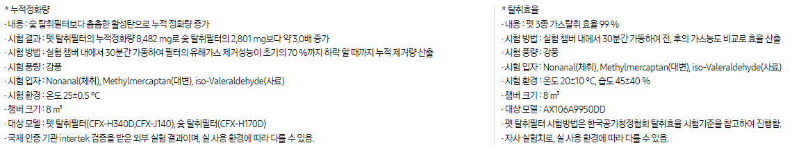 * 누적정화량 · 내용 : 숯 탈취필터보다 촘촘한 활성탄으로 누적 정화량 증가 · 시험 결과 : 펫 탈취필터의 누적정화량 8,612 mg로 숯 탈취필터의 2,801 mg보다 약 3.0배 증가 · 시험 방법 : 실험 챔버 내에서 30분간 가동하여 필터의 유해가스 제거성능이 초기의 70 %까지 하락 할 때까지 누적 제거량 산출 · 시험 풍량 : 강풍 · 시험 입자 : Nonanal(체취), Methylmercaptan(대변), iso-Valeraldehyde(사료) · 시험 환경 : 온도 25±0.5 ℃ · 챔버 크기 : 8 ㎥ · 대상 모델 : 펫 탈취필터(CFX-H340D,CFX-J140), 숯 탈취필터(CFX-H170D) · 국제 인증 기관 intertek 검증을 받은 외부 실험 결과이며, 실 사용 환경에 따라 다를 수 있음. * 탈취효율 · 내용 : 펫 3종 가스탈취 효율 99 % · 시험 방법 : 실험 챔버 내에서 30분간 가동하여 전, 후의 가스농도 비교로 효율 산출 · 시험 풍량 : 강풍 · 시험 입자 : Nonanal(체취), Methylmercaptan(대변), iso-Valeraldehyde(사료) · 시험 환경 : 온도 20±10 ℃, 습도 45±40 % · 챔버 크기 : 8 ㎥ · 대상 모델 : AX106A9950DD · 펫 탈취필터 시험방법은 한국공기청정협회 탈취효율 시험기준을 참고하여 진행함. · 자사 실험치로, 실 사용 환경에 따라 다를 수 있음.
