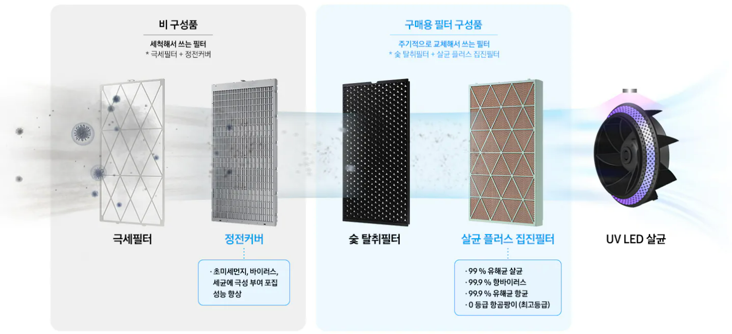 극세필터, 정전커버, 숯 탈취필터, 살균 플러스 집진필터, UV LED 살균에 관한 설명이 보여집니다.
