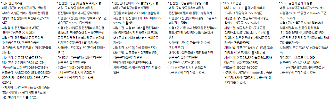 * 전기살균 시스템 · 내용 : 정전커버가 세균에 전기 극성을 부여하고, 살균 커버가 필터에 전기장을 발생시켜 집진필터에 포집된 세균 99 % 살균 · 시험결과 : 집진필터에서 대장균, 황색포도상구균 99 % 제거 · 시험조건 : 집진필터에 균을 주입한 후 강풍으로 3시간 동안 작동한 후 작동하지 않은 경우와 비교해 살균율을 계산함. · 시험환경 : 온도 23 ℃, 습도 55 % · 대상모델 : 정전커버(DB94-07193*), 살균 플러스 집진필터(DB94-07195*) · 참조규격 : AATCC-100, JIS L-1902, ISO-20743, SN-195924, KS K 0693, ASTM G21-15 · 국제시험·검사기관인 Intertek의 검증을 받은 국내 연구기관의 시험 결과로 실 사용 환경에 따라 다를 수 있음. * 집진필터 항균 (세균 증식 억제) 기능 · 내용 : 구리 항균섬유로 제작된 집진필터로 필터 내 세균 증식 억제 · 시험결과 : 집진필터에서 황색포도상구균, 폐렴간균 99.9 %, 증식 억제 · 시험조건 : 시험균을 집진필터에 주입한 후 18시간 뒤 항균력이 없는 표준면포에 균을 주입한 경우와 비교해 균의 성장이 억제된 정도(정균감소율)를 계산함. · 시험환경 : 온도 37±1 ℃ (증식에 유리한 온도) · 대상모델 : 살균 플러스 집진필터 원단, 항균 구리 집진필터 원단 · 참조규격 : KS K 0693:2016 · 국내 공인기관의 시험 결과로 실 사용 환경에 따라 다를 수 있음. * 집진필터 항바이러스 (불활성화) 기능 · 내용 : 구리 항균섬유로 제작된 집진필터로 필터 내 바이러스 불활성화 · 시험결과 : 집진필터에서 H1N1 바이러스 99.9 % 불활성화 · 시험조건 : 시험 바이러스를 집진필터와 5분 동안 접촉시킨 뒤 항균소재 무처리 대조군과 비교해서 바이러스 저해율을 계산함. · 시험환경 : 4 ℃ (활성에 유리한 온도) · 대상모델 : 살균 플러스 집진필터 원단, 항균 구리 집진필터 원단 · 연세대학교 바이오의약 연구실의 시험 결과로 실 사용 환경에 따라 다를 수 있음. * 집진필터 항곰팡이 (미성장) 기능 · 내용 : 구리 항균섬유로 제작된 집진필터로 필터 내 곰팡이 성장 억제 · 시험결과 : 집진필터에서 곰팡이 5종 포자 미성장 (0등급) · 시험조건 : 5종 포자 현탁액을 집진필터와 접촉시킨 뒤 28일 동안 시험 챔버에서 방치 · 시험환경 : 29 ℃, 고습환경 (활성에 유리한 온도) · 대상모델 : 살균 플러스 집진필터 원단, 항균 구리 집진필터 원단 * 참조규격 : ASTM G21-15 · 국내 공인기관의 시험 결과로 실 사용 환경에 따라 다를 수 있음. * UV LED 살균 · 내용 : UV-C LED를 팬 가장자리에 조사하여 해당 영역 99.9 % 살균 · 시험결과 : 상기 살균 부위에서 대장균, 황색포도상구균 99.9 % 제거 · 시험조건 : 살균 부위 중 3곳에 균을 접종한 후 3시간 처리 후 UV-C LED를 장착하지 않은 경우와 비교해 살균율을 계산함. (3곳의 평균값) · 처리방법 : 무풍모드와 UV-C LED를 30분 작동 후 30분 중지하기를 3회 반복 · 시험환경 : 온도 25±5 ℃, 습도 50±15 % · 대상모델 : AX47T9560BFD · 참조규격 : ISO 22196:2007 · 국제시험·검사기관인 Intertek의 검증을 받은 자사 시험 결과로서 실 사용 환경에 따라 다를 수 있음. * 60 ㎥ 공간 제균 제거 성능 · 내용 : 60 ㎥ 공간 내 세균 99.9 % 제거 · 시험결과 : 60 ㎥ 공간 내 표피포도구균 99.9 % 제거 · 시험조건 : 시험균을 60 ㎥ 챔버내에 부유시킨 후 1시간 동안 정치한 후 초기값을 측정하고, 제품을 1시간 동안 가동한 뒤 측정한 값을 초기값과 비교하여 저감율을 계산함. · 시험환경 : 온도 23±2 ℃, 상대습도 50±5 % · 대상모델 : 비스포크 큐브 에어 · 참조규격 : KOUVA AS 02 : 2019 · 국내 공인기관 (KTL)의 시험 결과로 실 사용 환경에 따라 다를 수 있음.