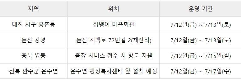 수해지역 post 운영안내 대전서구용촌동 정뱅이마을 회관 7/12일부터 7/13일까지, 논산강경 계백로 72번길 2 7/12일부터 7/13일까지, 충북영동 출장접수 방문시 지원으로 7/15일부터 7/15일까지, 전북완주군 운주면 행벙복지센터 앞 7/12일부터 7/17일까지 입니다.