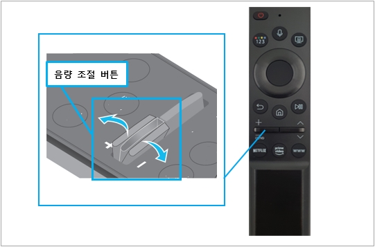 TV 리모컨의 음향 버튼 (+/-)을 2초 이상 누릅니다.
