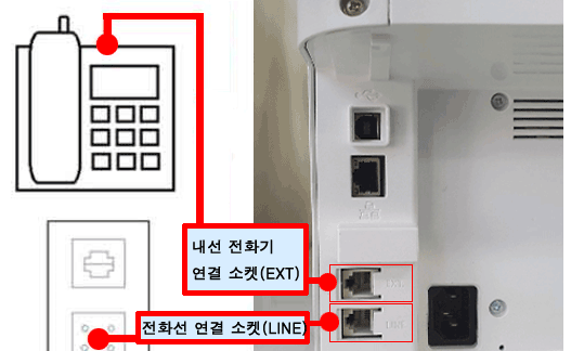 SL-M208xFW 시리즈  팩스설치 및 사용 안내를 위해  제품 뒷면에 내선 전화기 연결소켓 ext 단자 위치에 전화기 연결하는 예시 화면과 바로 밑에 전화선 연결 소켓line 단자 위치에 전화선을 연결하는 예시 화면