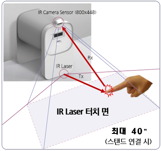 프리미어5 프로젝터스탠드 상단 IR Camera Sensor(Rx)와 스탠드 아래 IR Laser(Tx)로 터치 인식