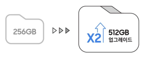 갤럭시 S25엣지 256GB 사전예약시 512GB로 업그레이드 홍보 이미지입니다.
