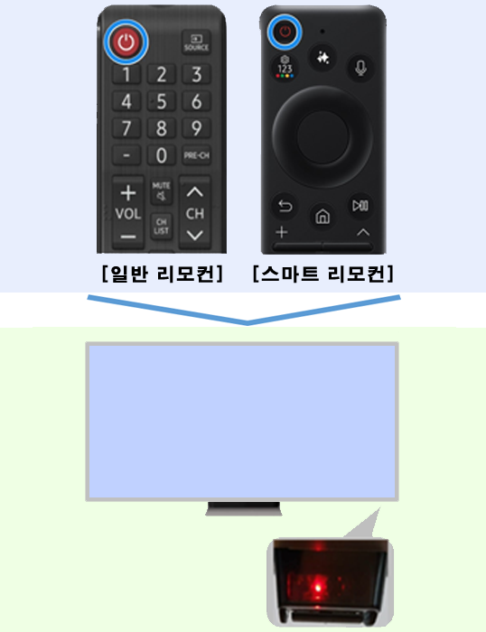 일반 리모컨, 스마트 리모컨 전원 버튼 동작시 TV 동작 표시등 모습