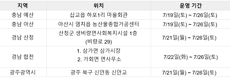 수해지역 post 운영안내 충남예산 삽교읍 하포1리 마을회관 7/19일(토) ~ 26일(토)/ 충남 아산 아산시 염치읍 농산물종합가공센터7/19일(토) ~ 26일(토)/ 경남 산청 산청군 생리량면 사회복지시설 1층 7/21일(월) ~ 26일(토) 까지 입니다