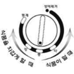  냉장실 온도 조절 방법 설명에 대한 이미지