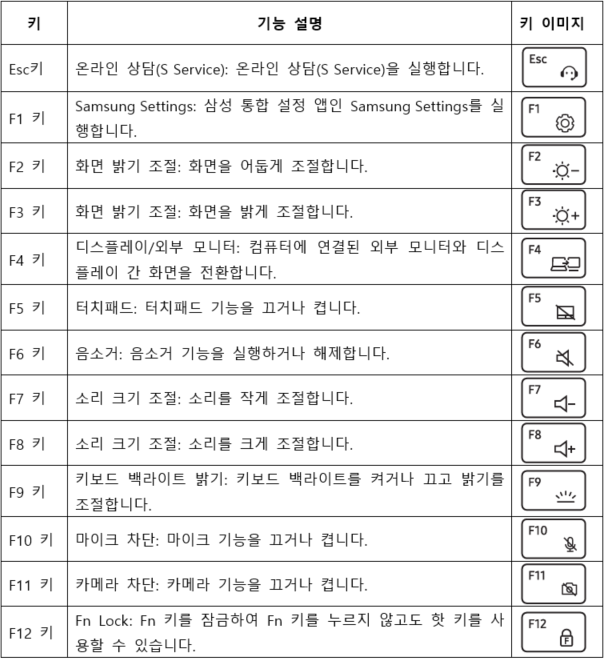 펑션키 별 이미지와 기능 안내하는 표