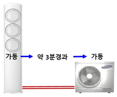실외기 가동을 위해 3분 이상 기다려 보기