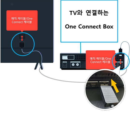 TV와 원커넥트 박스 케이블로 연결하는 이미지