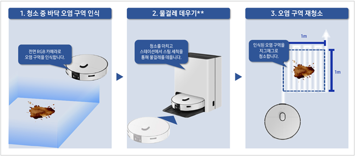 1단계 : 청소 중 바닥 오염구역 인식, 2단계 : 물걸레 데우기, 3단계 오염 구역 재청소 