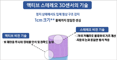 액티브 스테레오 3D 센서  기술    빛 패턴 분석 장애물 인식율 높이고 물체와의 거리 개선