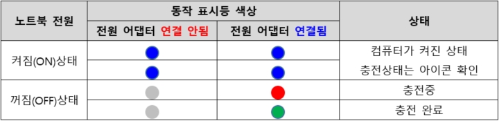 노트북 동작표시등이 파란색 빨간색 초록색일때 배터리 상태 