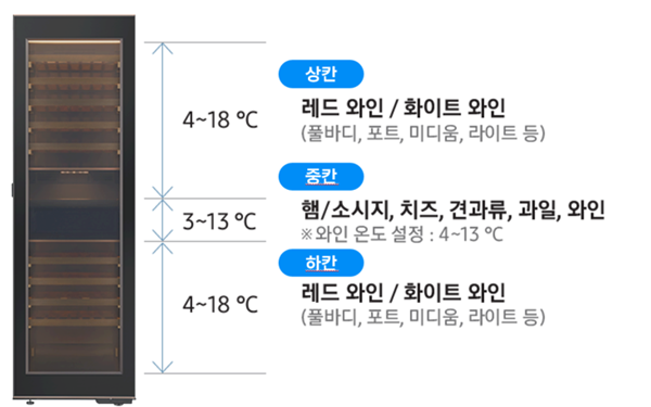 와인렉별 온도안내 (상칸 : 4~18도 레드 와인, 화이트 와인(풀바디, 포트, 미디움, 라이트 등) 보관, 중칸: 햄, 소시지, 치즈, 견과류, 과일, 와인(와인온도 설정 : 4~13도), 하칸: 4~18도 레드와인, 화이트와인(풀바디, 포트, 미디움, 라이트 등))