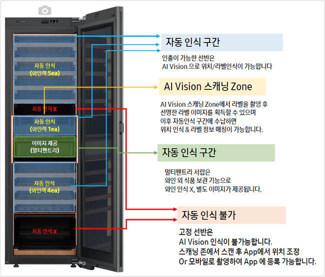 자동 인식 구간: 인출이 가능한 선반은 AI Vision으로 위치 및 라벨 인식이 가능합니다. AI Vision 스캐닝 Zone : AI Vision 스캐닝 Zone에서 라벨을 촬영 후 선명한 라벨 이미지를 획득할 수 있으며 이후 자동인식 구간에 수납하면 위치 인식 & 라벨 정보 매칭이 가능합니다. 멀티팬트리 자동 인식 구간 : 멀티팬트리 서랍은 와인 외 식품 보관 기능으로 와인 인식이 안되고, 별도 이미지가 제공됩니다.  하칸 자동 인식 불가 : 고정 선반은 AI Vision 인식이 불가능합니다. 스캐닝 존에서 스캔 후 App에서 위치 조정 또는 모바일로 촬영하여 APP에 등록할 수 있습니다.
