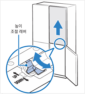 양쪽 문의 높이차를 확인하면서, 높이차가 맞을 때까지 높이 조절 레버를 돌려주세요. 제품 앞쪽으로 (UP 표시 방향)으로 돌리면 올라가고 제품 뒤쪽으로 (DOWN 표시 방향)로 돌리면 내려갑니다. , 냉장실 문을 살짝 들어 올린 상태에서 높이 조절 레버를 조절할 경우 더욱 쉽게 조절할 수 있으며, 조절가능한 전체 높이는 약 3 mm 입니다. (편측 약  1.5 mm), 식품을 보관하지 않은 상태에서 높이를 조절하고 사용하면 식품을 보관하였을 때의 그 하중에 의해 높이차가 다시 생길 수 있습니다. 이때는 위의 조절 방법으로 다시 조정해 주세요.