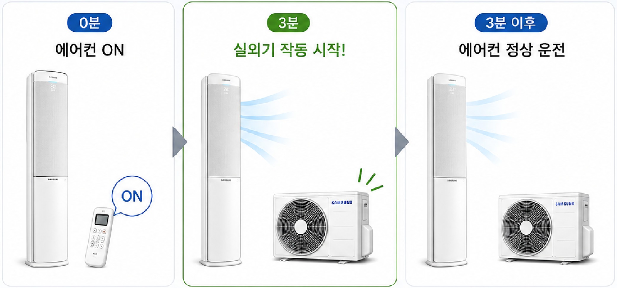 3분 경과 후 실외기가동 이미지 