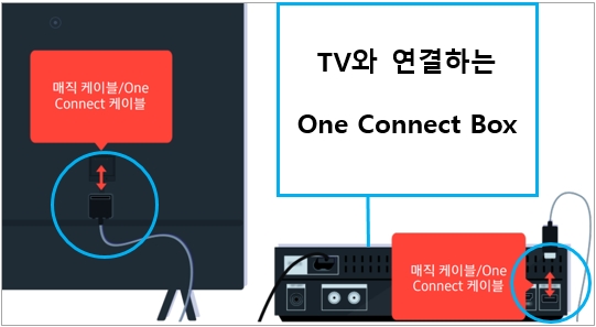 TV와 원커넥트 박스에 원커넥트 케이블 연결하는 모습