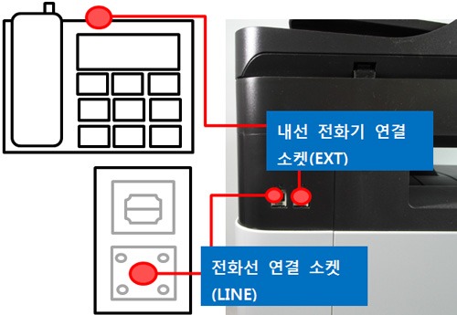 SL-C145xFW 시리즈 팩스설치 및 사용 안내를 위해  제품 뒷면에 내선 전화기 연결소켓 ext 단자 위치에 전화기 연결하는 예시 화면과 바로 밑에 전화선 연결 소켓line 단자 위치에 전화선을 연결하는 예시 화면