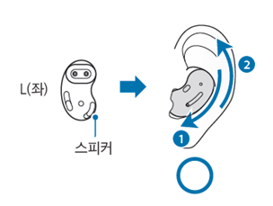 이어버드가 올바르게 귀에 장착된 상태