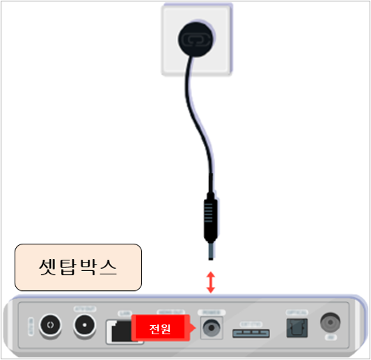 셋톱박스 전원 케이블 연결하는 모습