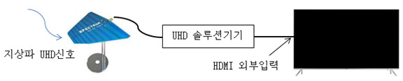 유럽방식(DVB-T2)이 적용되어 UHD 방송을 수신하기 위해선 지상파 UHD 방송수신 셋탑박스를 장착해야 시청가능이미지