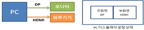 디스플레이 설정 상태 이미지 입니다.