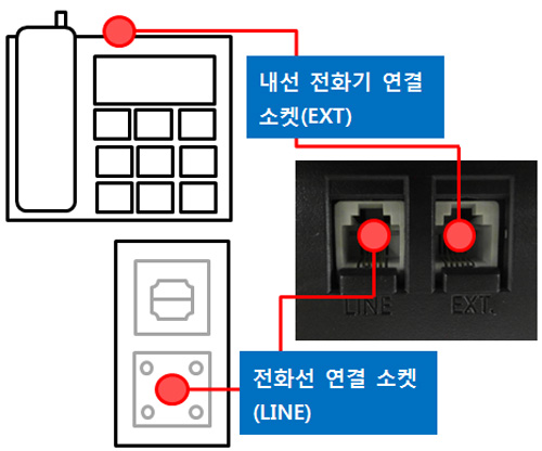  SL-M287x 시리즈 팩스설치 및 사용 안내를 위해  제품 뒷면에 내선 전화기 연결소켓 ext 단자 위치에 전화기 연결하는 예시 화면과 바로 밑에 전화선 연결 소켓line 단자 위치에 전화선을 연결하는 예시 화면