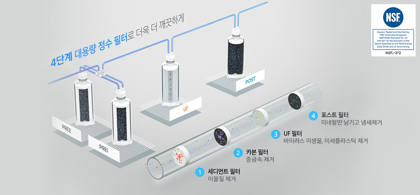 미세플라스틱(Microplastics) 제거 NSF 인증받은  4단계 필터 시스템  ﻿  NSF 인증을 받은 4단계 필터(HAF-HIN)로 미세플라스틱과 중금속, 기생충(포낭,Cyst), 의약물질 및 신종 오염물질을 포함하여, 바이러스까지 효과적으로 제거해 줍니다.  또한 물이 닿는 모든 부분의 재질 안정성을 인정 받아 가족 모두가 안심하고 사용할 수 있습니다.