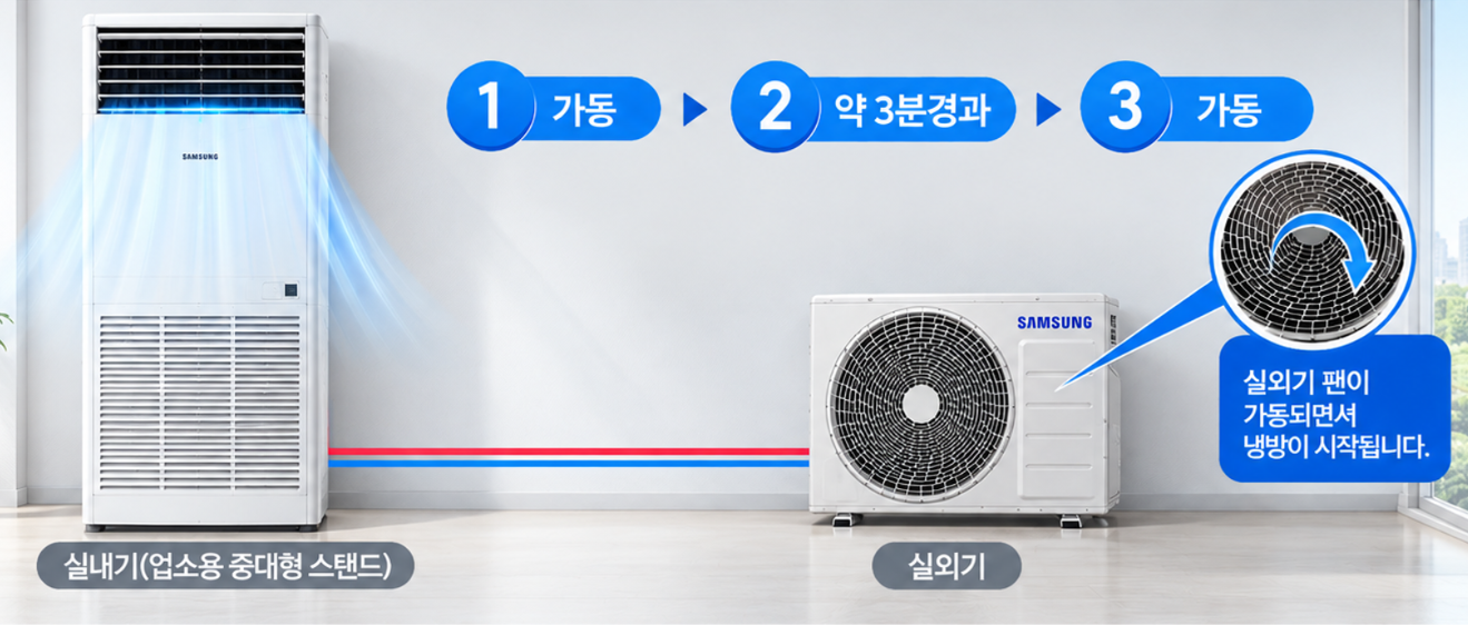 실외기 약 3분후에 가동
